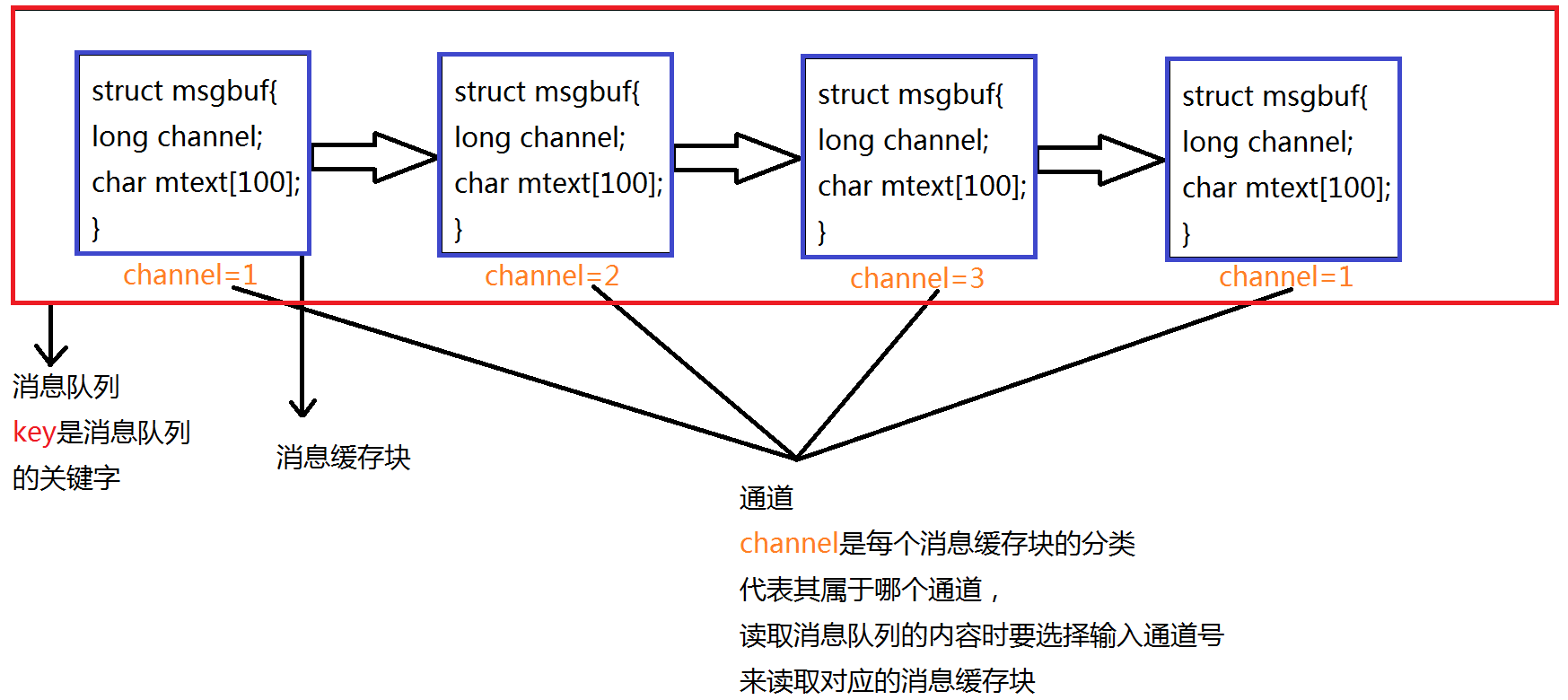 Linux：进程间通信IPC（SysV IPC）之消息队列