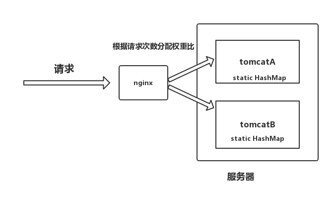 static HashMap 针对同一个key出现不同值的原因及解决方法