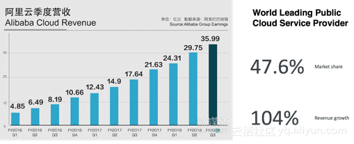 阿里云Overlay的SDN 实践: 架构设计与产品实现