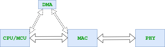 Ethernet（以太网）之一 详解 MAC、MII、PHY