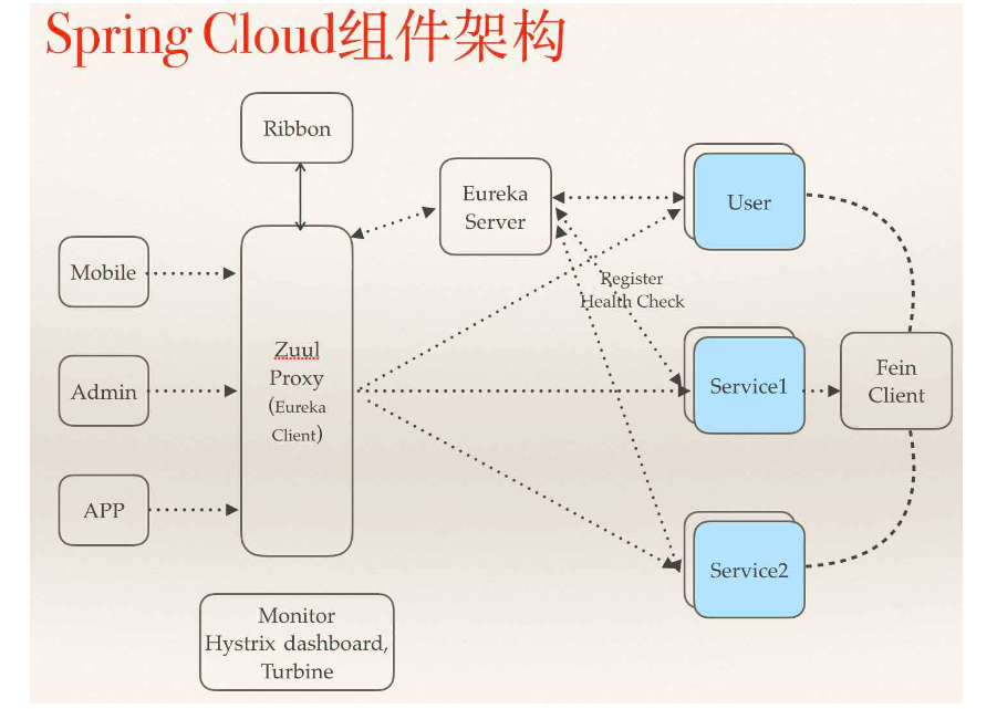 SpringCloud微服务 之 SpringCloud