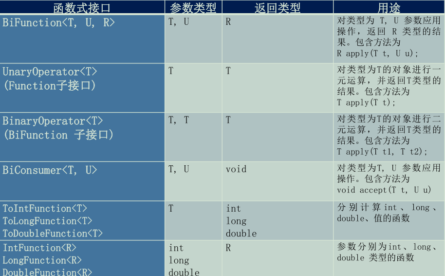 【Java8新特性】——函数式接口