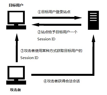 Session攻击手段(会话劫持/固定)及其安全防御措施