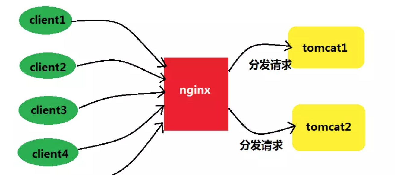 nginx搭建tomcat集群配置