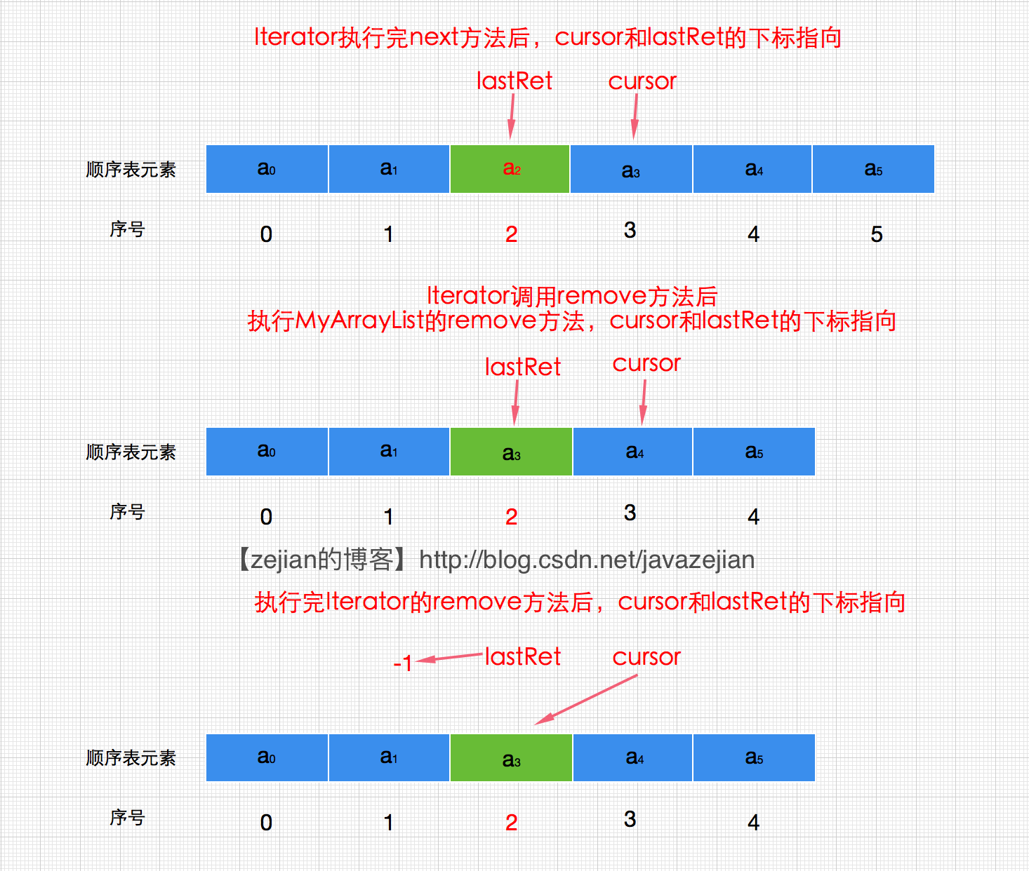 java数据结构与算法之改良顺序表与双链表类似ArrayList和LinkedList（带Iterator迭代器与fast-fail机制）...