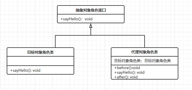 WHWW之代理模式（1）-静态代理