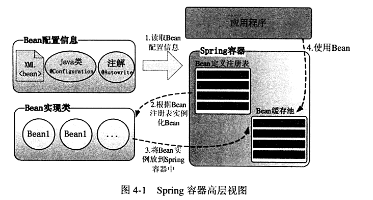 Spring Bean基本概念