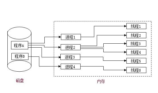 Java 多线程学习一（2.3）