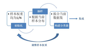 机器学习经典算法总结（4）——集成学习