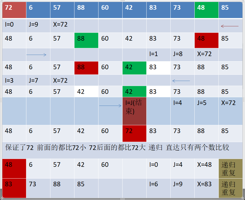 java数据结构与算法--快速排序