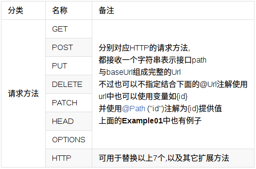 Retrofit2
