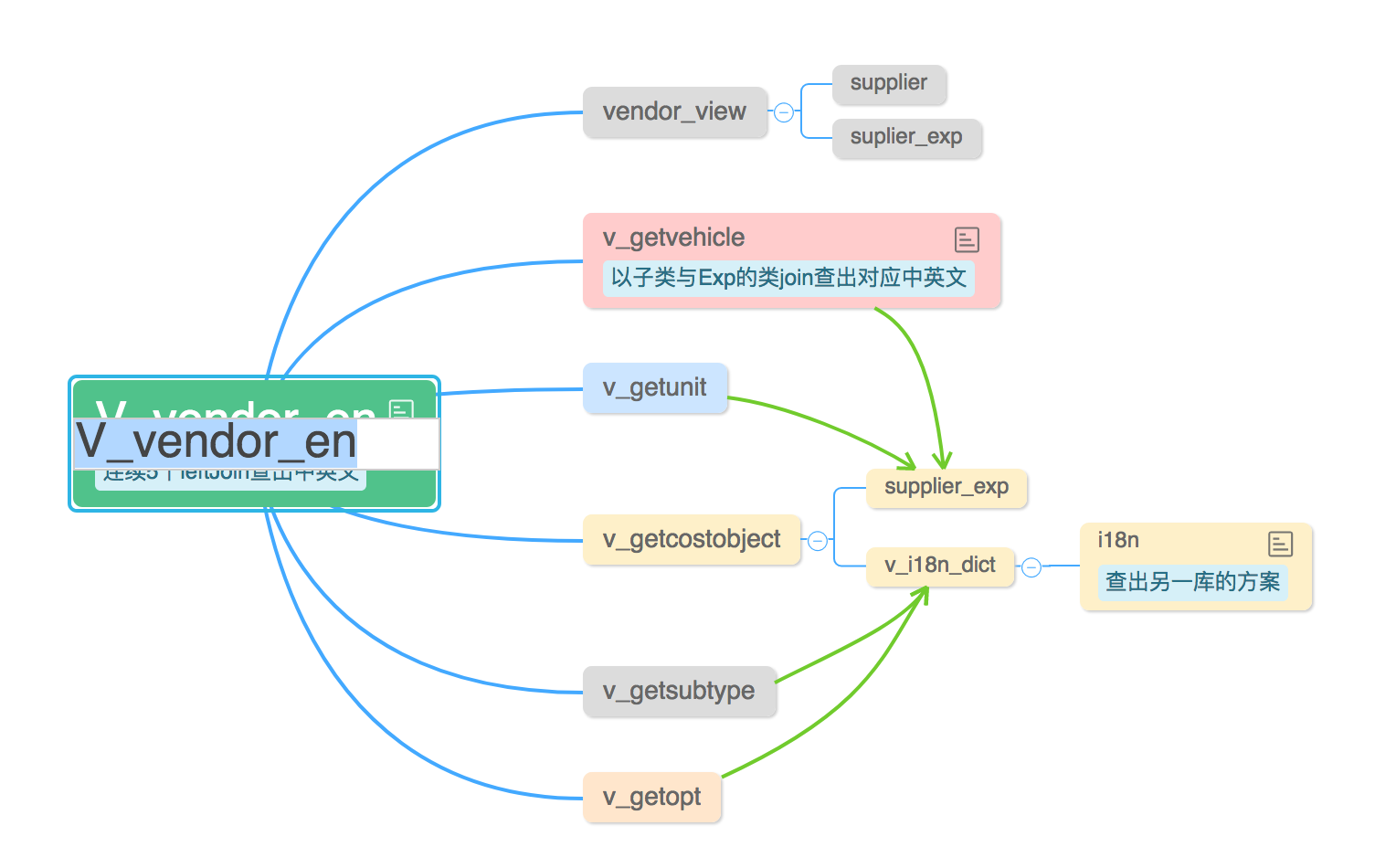 利用多层套接view解决一对多的查询