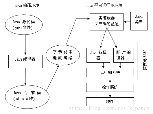 JVM 之 运行原理及例子剖析