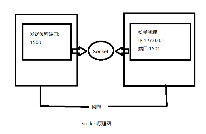 Java Socket 原理及生命周期