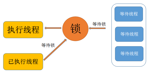 Java多线程高并发学习笔记(二)——深入理解ReentrantLock与Condition