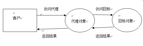 java静态代理与动态代理用法