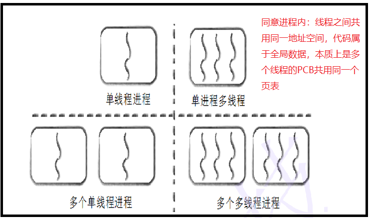 linux中的线程（创建，等待，终止，分离，同步与互斥）