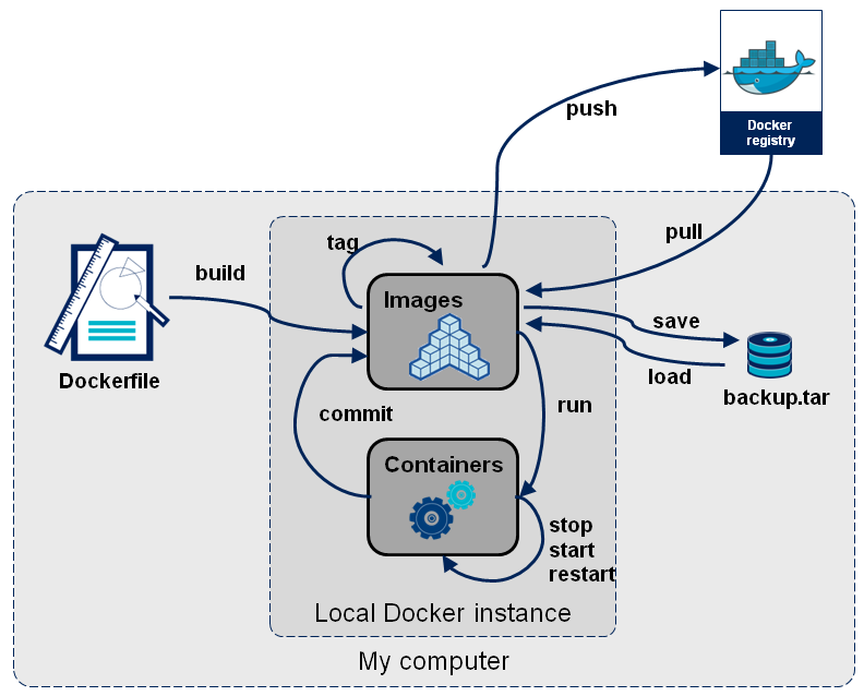 Docker命令大全（3）