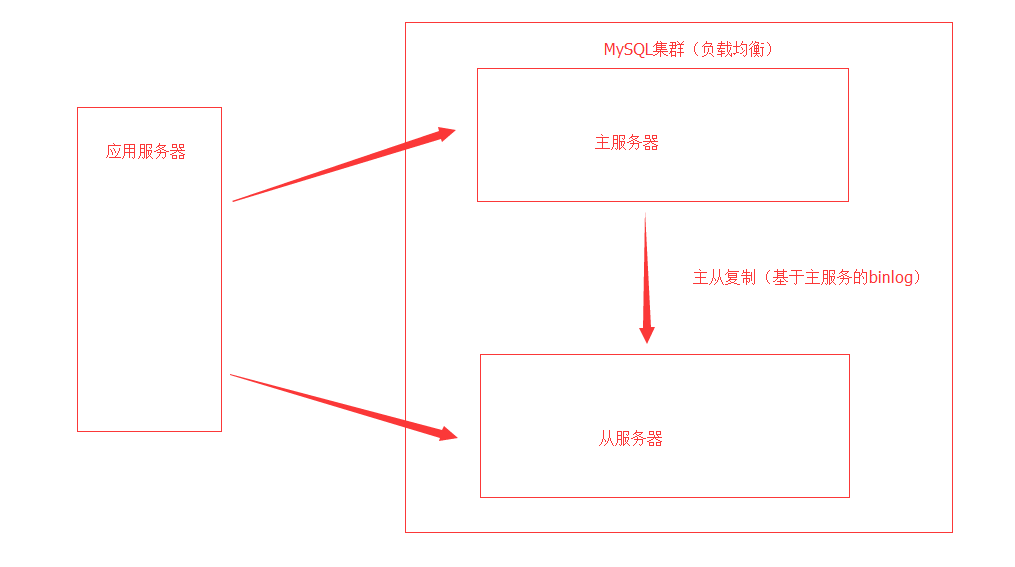 MySQL分表分库&读写分离相关