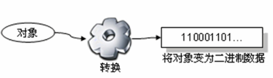 javaIO——序列化与反序列化