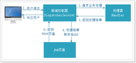 SpringMVC面试知识点总结