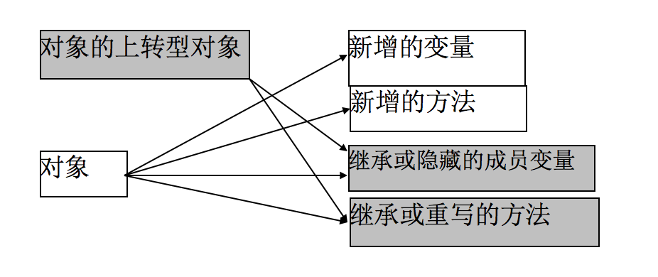 JAVA的上传型对象