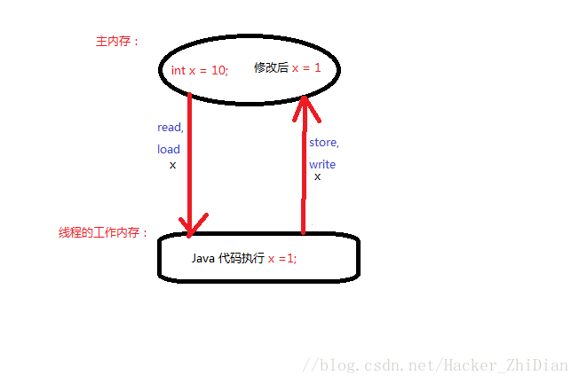 Java 多线程（5）---- 线程的同步（下）