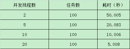 多线程处理任务案例（同步锁+StopWatch+CountDownLatch）