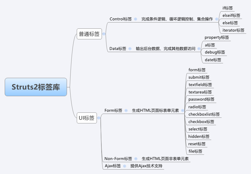 Struts2标签库