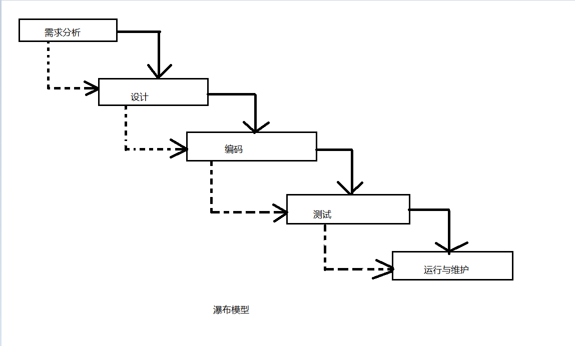 软考—程序员（软件生存周期模型）