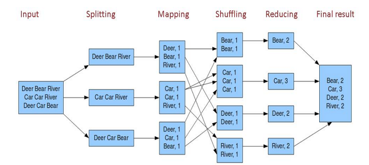 Hadoop MapReduce编程开发