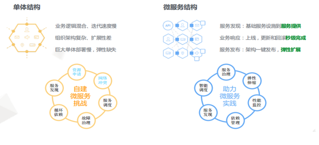 SpringCloud实践（一） 基础知识：微服务、SpringCloud、Springboot