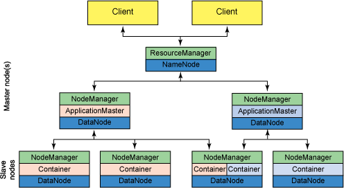 Hadoop Yarn资源管理——Hadoop1.0与Hadoop2.0对比