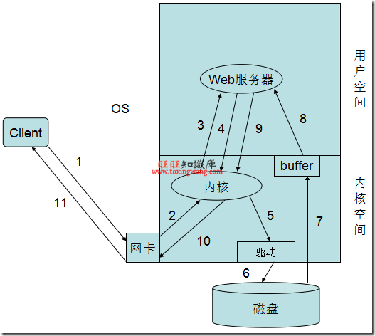 nginx工作原理和实现高并发请求的原因