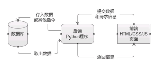 3.1.3 Python简单网站实践1