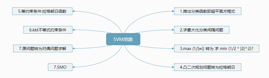 机器学习 （十一） SVM-支持向量机