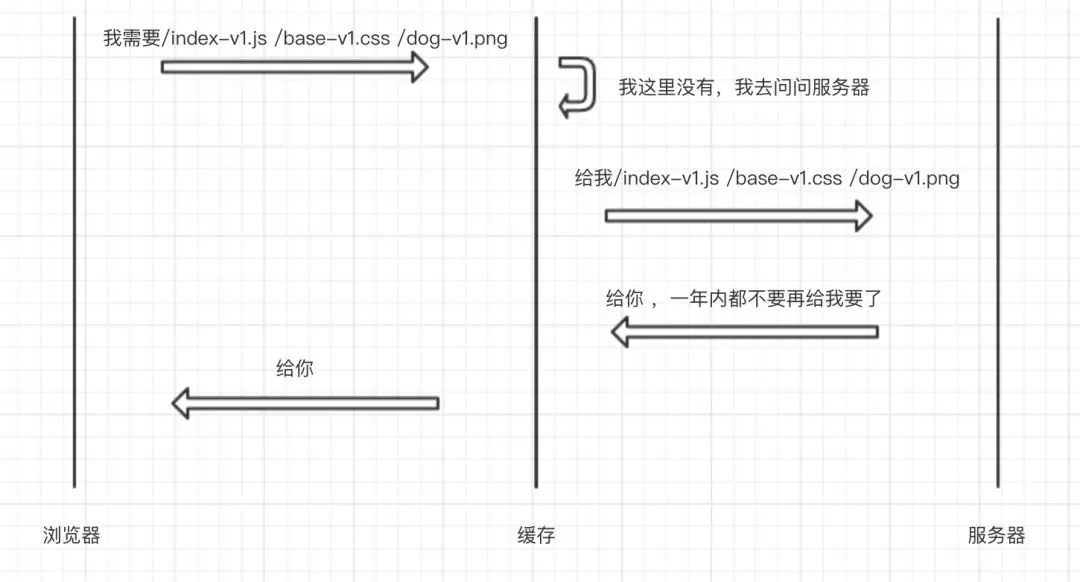 前端静态资源缓存最优解以及max-age的陷阱