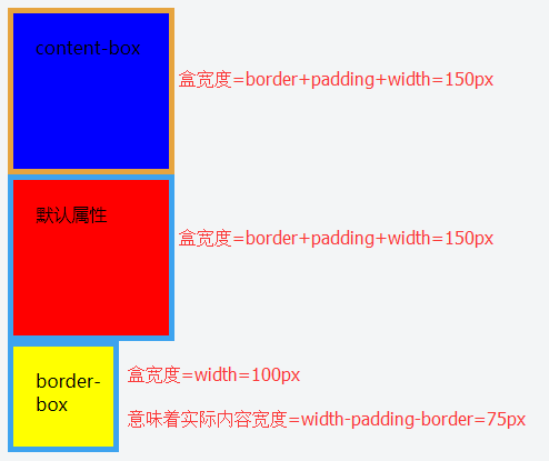 CSS3中的box-sizing属性实例详解