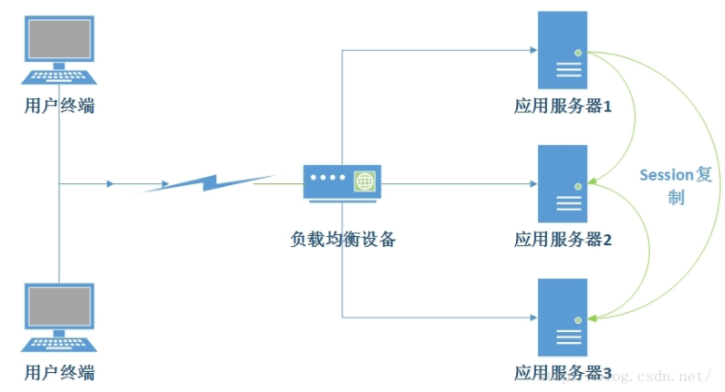应用服务器集群的session管理-多台服务器共享session问题