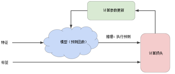 机器学习之降低损失(Reducing Loss)