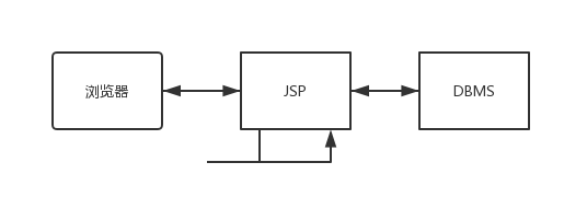 Java Web系统开发模型