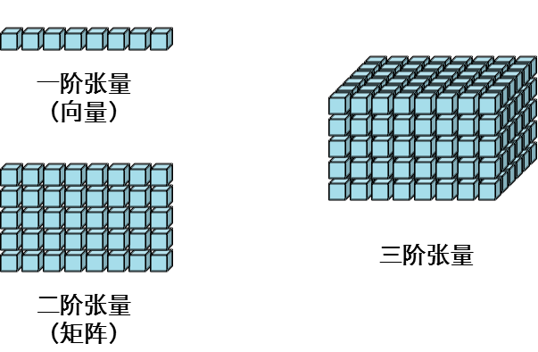 浅析张量分解（Tensor Decomposition）