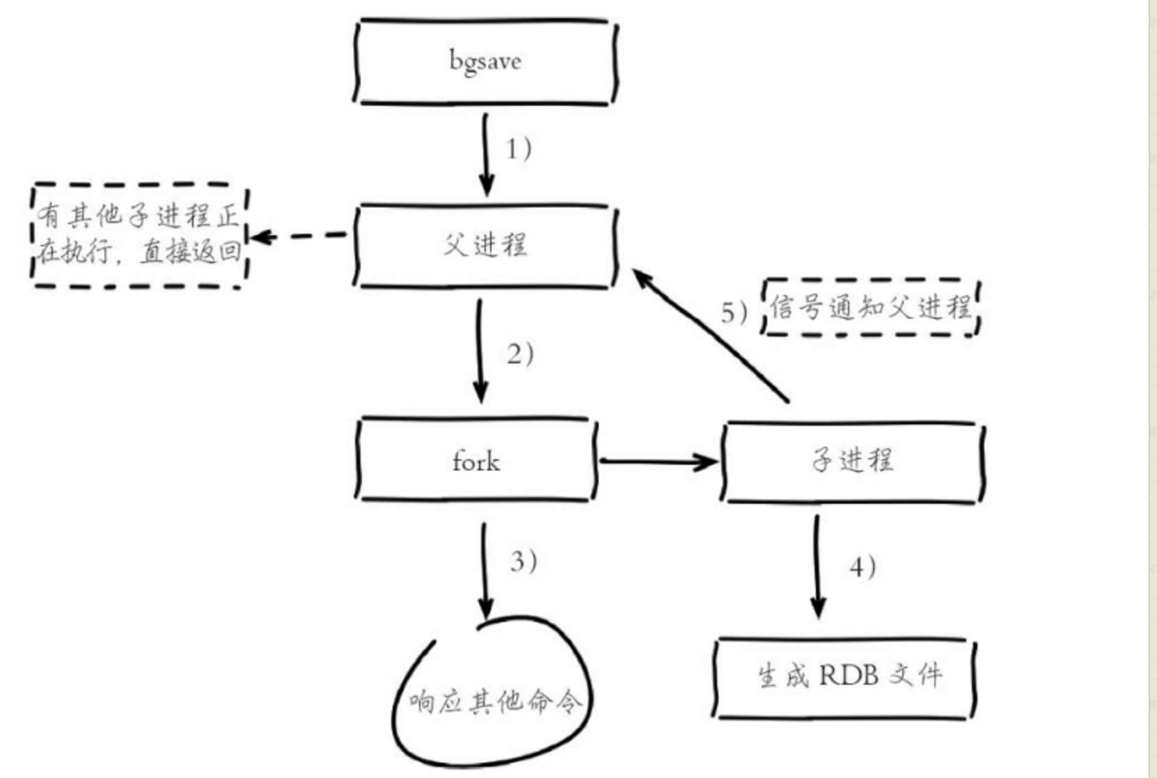 6、持久化