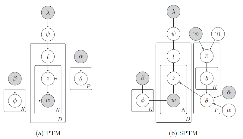 Pseudo-document-based Topic Model(基于伪文档的主题模型)的理解以及源码解读