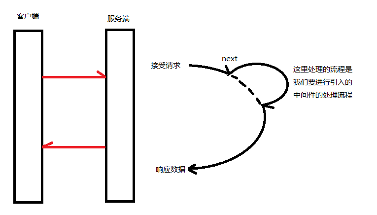 nodejs的web框架express