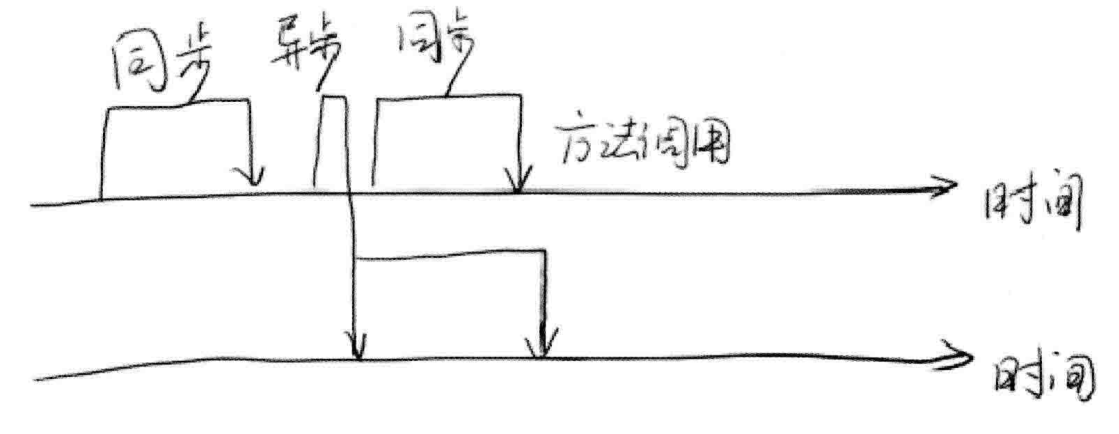 同步(Synchronous)和异步(Asynchronous)