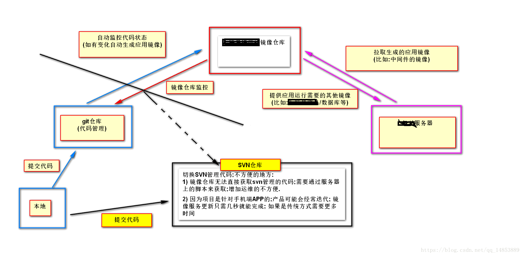 利用docker搭建gitlab;实现git-ci 集成自动化部署