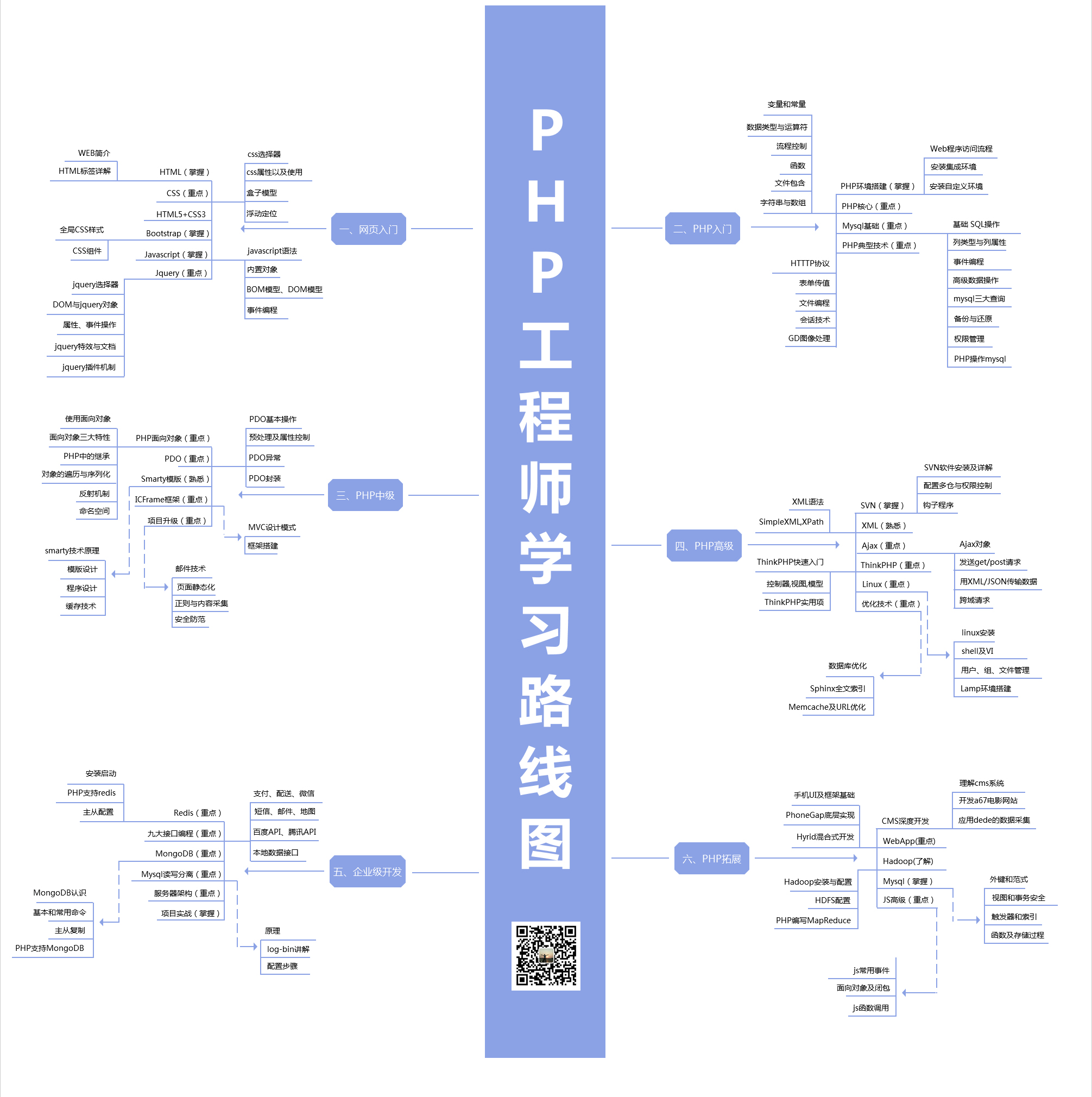 PHP的简介（1）