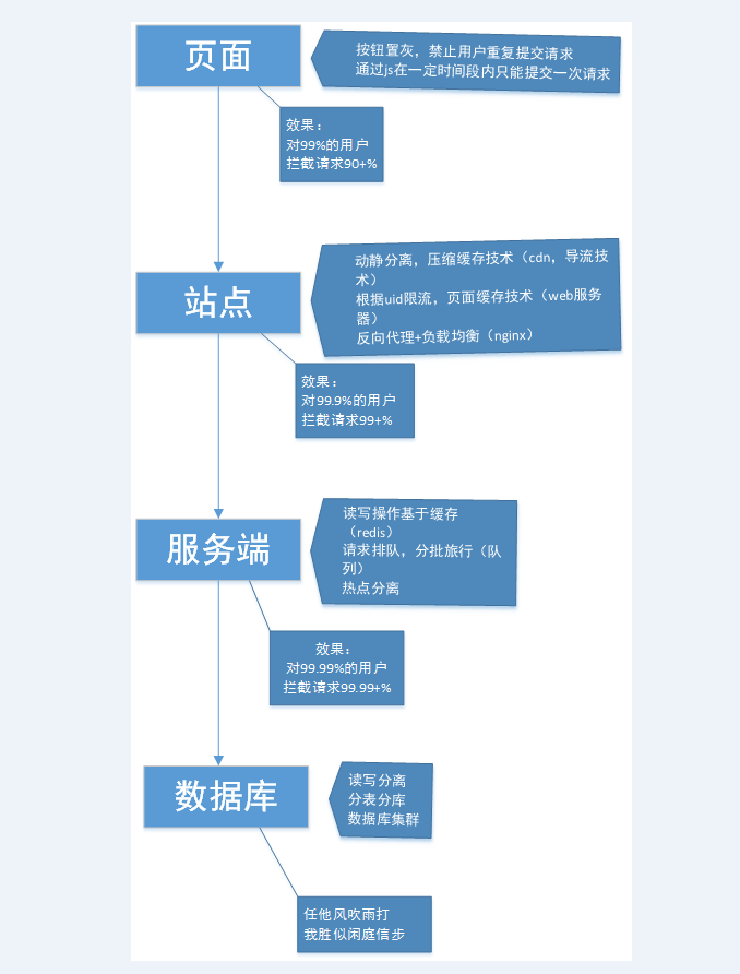 秒杀业务优化