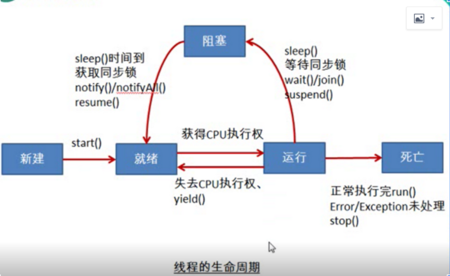 JAVA编程之多线程